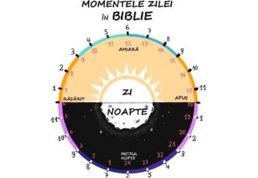 Timpul biblic